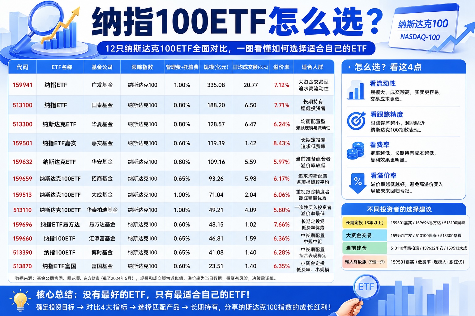 纳指ETF怎么选