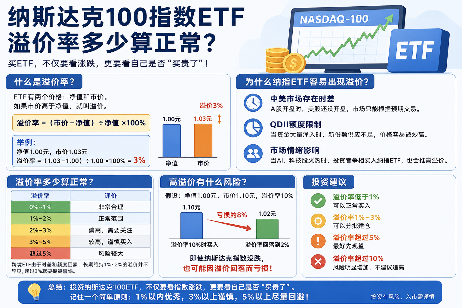 纳斯达克100指数 ETF溢价率多少合适